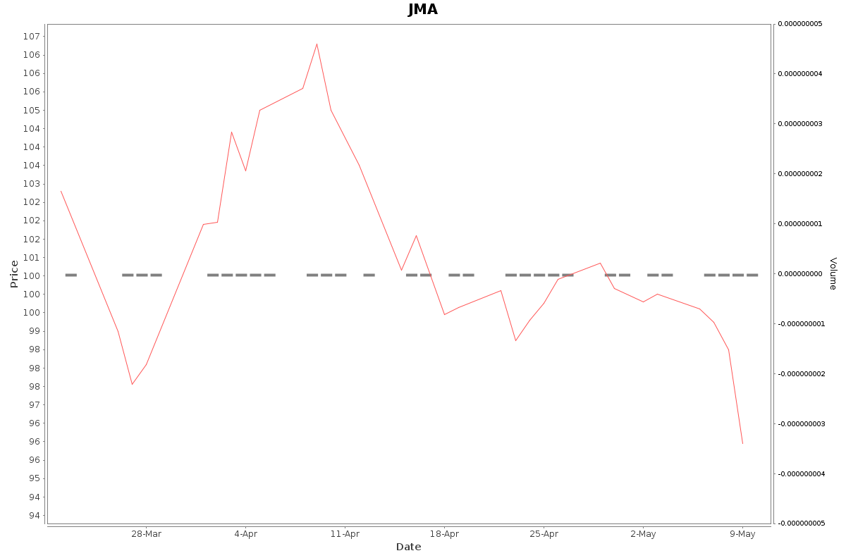 JMA Daily Price Chart NSE Today